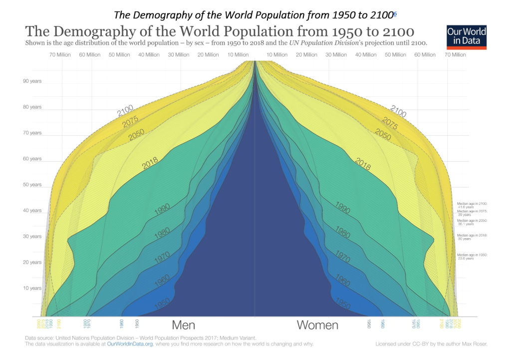 A graphical presentation of the Demography of the World Population from 1950 to 2100.